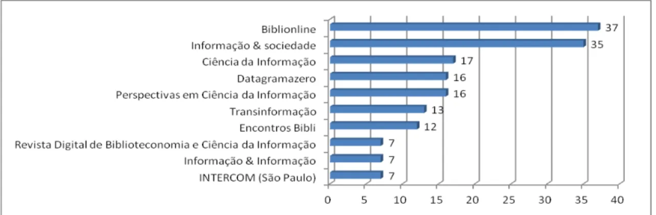 GRÁFICO 5 – Periódicos com maior número de publicações pelo PPGCI-UFPB de 2001 a 2010 