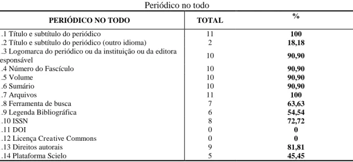 TABELA 2  Periódico no todo 