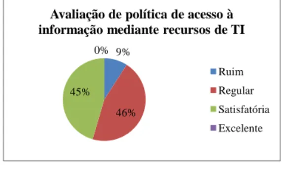 GRÁFICO 4. Política de acesso à informação mediante  recursos  de TI - Espanha 