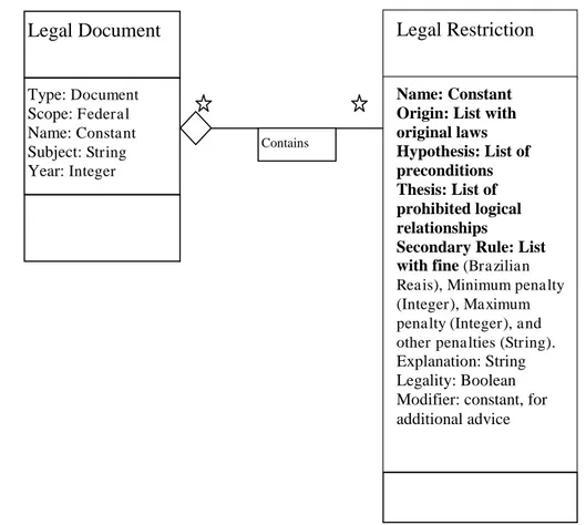 FIGURE 4  - UML model for a knowledge base of environmental legal restrictions 