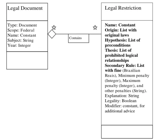 FIGURE 4  - UML model for a knowledge base of environmental legal restrictions 