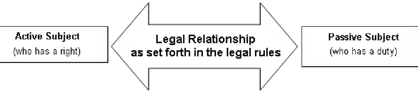 FIGURE 1  - Relationship between the Subjects of the Law through legal relationship 