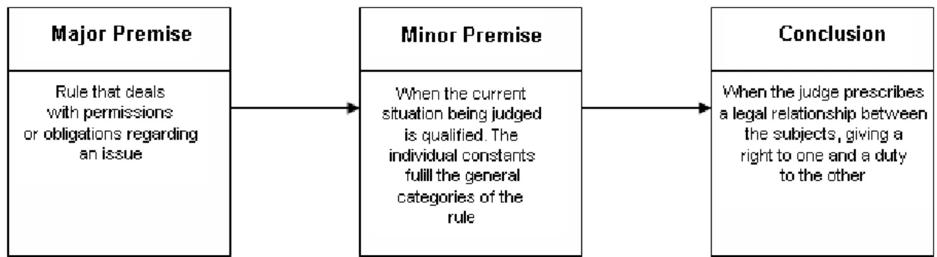 FIGURE 3  - Procedure that starts from a general legal rule, addresses the  framework of a particular case, and finishes with the decision of the judge 