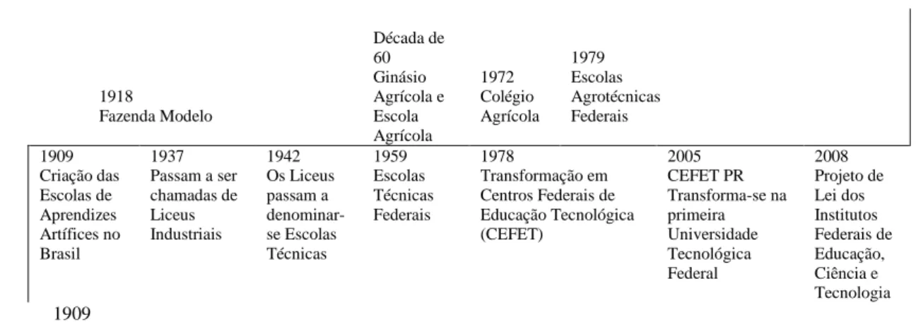 FIGURA 1  – Cronologia das denominações das instituições federais de educação profissional,  científica e tecnológica 