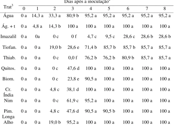 Tabela  1-  Valores  médios  de  incidência 1   (%)  do  bolor  verde  em  tangerinas  ‘Poncã’  inoculadas  com  Penicillium  digitatum,  tratadas  com  diferentes  produtos  alternativos aos agroquímicos e incubadas a 21 ± 1°C e 85-90% de UR por  oito dia