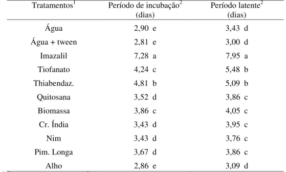 Tabela  3-  Período  de  incubação  e  período  latente  médio  de  Penicillium digitatum  em  tangerinas  ‘Poncã’  tratadas  com  diferentes  produtos  alternativos  aos  agroquímicos e incubadas a 21 ± 1°C e 85-90% de UR por oito dias 