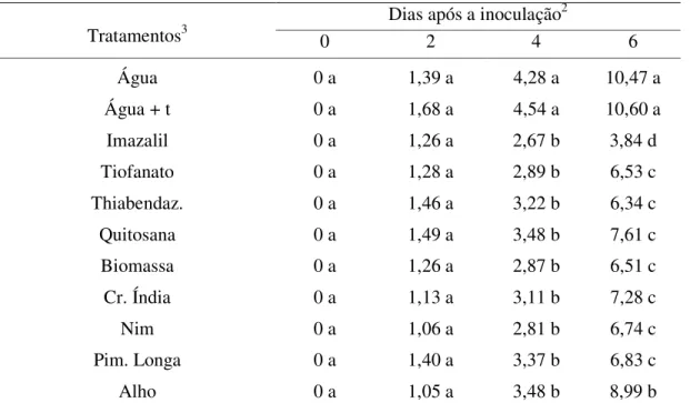 Tabela 4 – Valores médios de perda de massa da matéria fresca 1  (PMMF) de tangerinas  ‘Poncã’  inoculadas  com  Penicillium  digitatum,  tratadas  com  diferentes  produtos alternativos aos agroquímicos e incubadas a 21 ± 1°C e 85-90% de  UR  