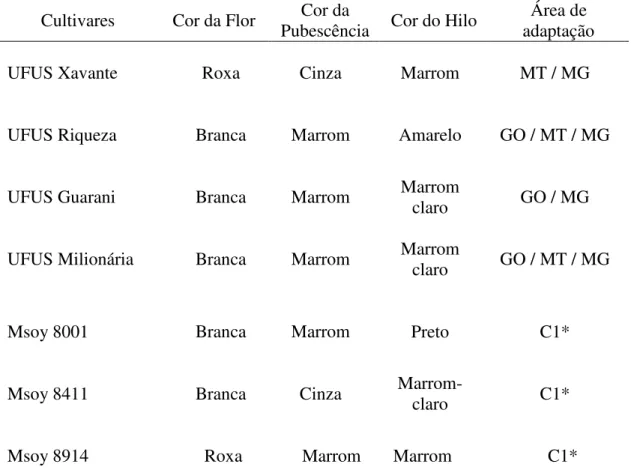 Tabela 2 – Principais característica das cultivares estudadas  Cultivares  Cor da Flor  Cor da 