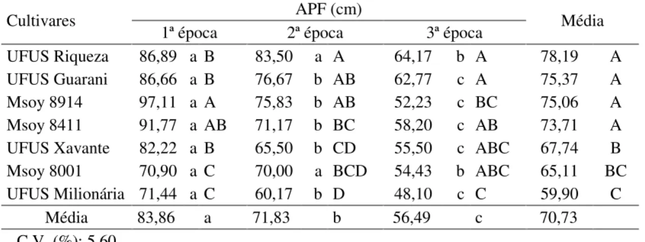 Tabela 5 – Médias de altura da planta na floração (APF) de sete cultivares de soja em  três  épocas  de  semeadura  no  município  de  Uberlândia  –  MG,  no  ano  agrícola de 2007/2008