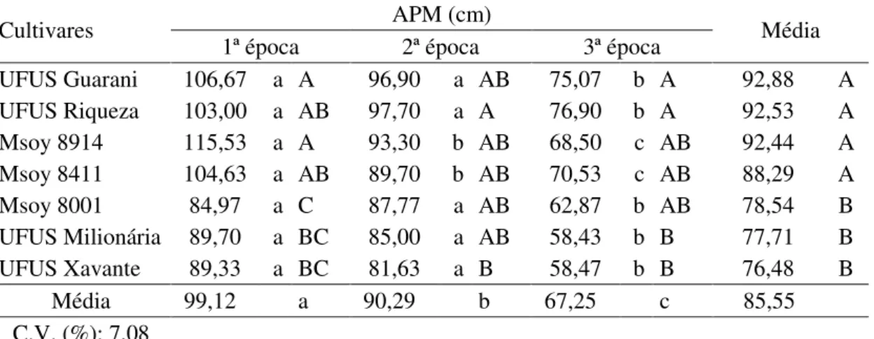 Tabela 6 – Médias de altura da planta na maturação (APM) de sete cultivares de soja  em três épocas de semeadura no município de Uberlândia – MG, no ano  agrícola de 2007/2008 