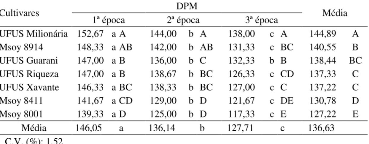 Tabela 8 – Médias de dias para maturação (DPM) de sete cultivares de soja, em três  épocas de semeadura no município de Uberlândia – MG, no ano agrícola  de 2007/2008 