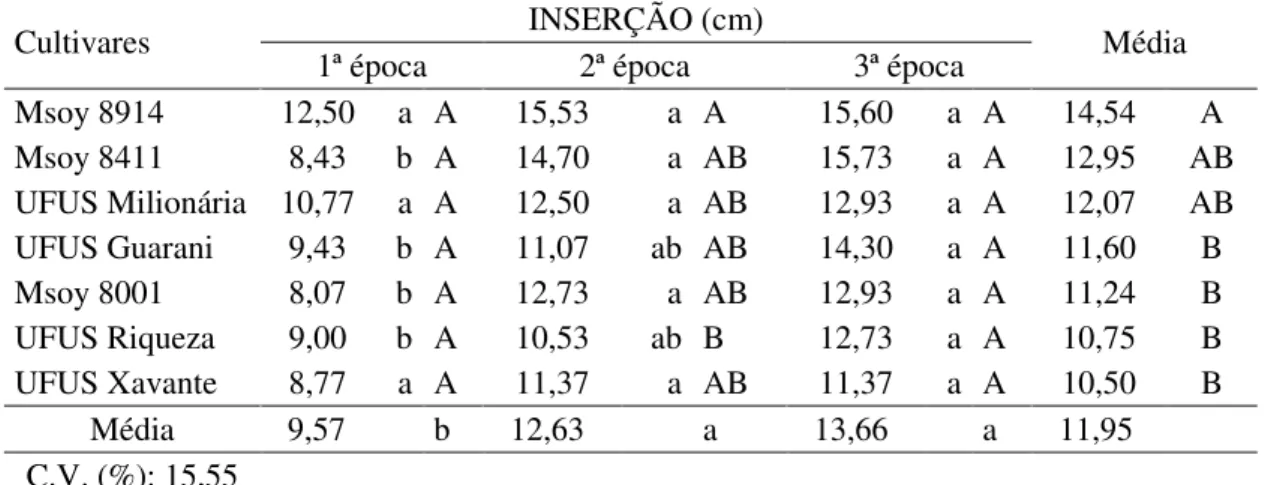Tabela 9 – Médias de altura de inserção da primeira vagem de sete cultivares de soja  em três épocas de semeadura no município de Uberlândia – MG, no ano  agrícola de 2007/2008 