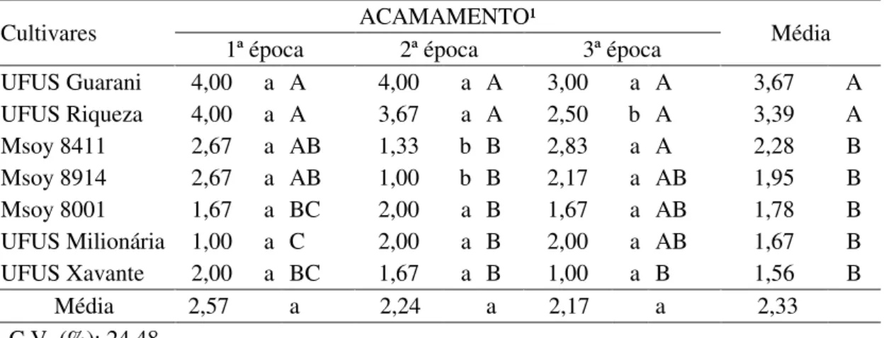 Tabela  10  –  Médias  de  acamamento¹  de  sete  cultivares  de  soja  em  três  épocas  de  semeadura  no  município  de  Uberlândia  –  MG,  no  ano  agrícola  de  2007/2008 