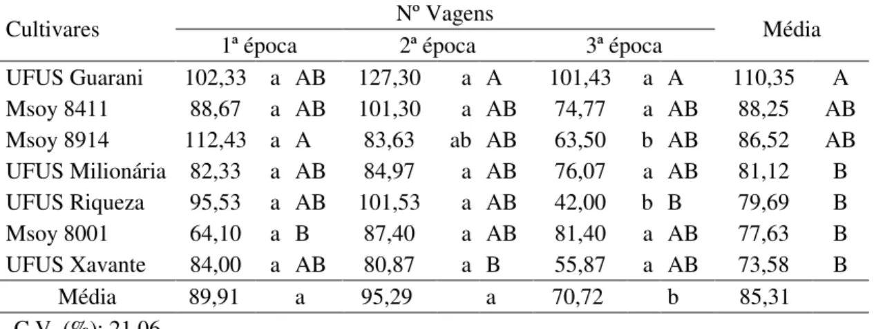 Tabela 11 – Médias de número de vagens com grãos por planta de sete cultivares de  soja em três épocas de semeadura no município de Uberlândia – MG, no  ano agrícola de 2007/2008 