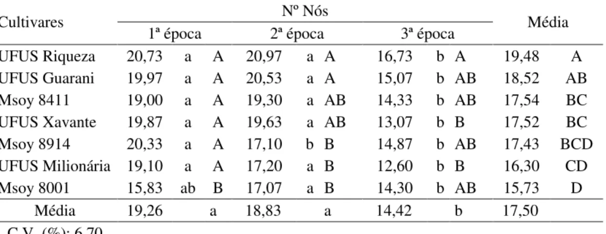 Tabela 12 – Médias de número de nós na haste principal por planta de sete cultivares  de  soja  em  três  épocas  de  semeadura  no  município  de  Uberlândia  –  MG, no ano agrícola de 2007/2008 