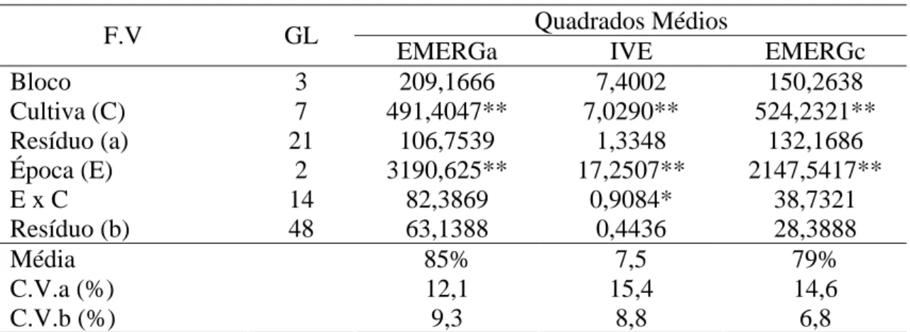 TABELA 2 - Resumo da análise de variância dos dados de emergência de plântulas em  leito de areia (EMERGa), índice de velocidade de emergência de  plântulas (IVE) e emergência de plântulas em campo (EMERGc) de  sementes de oito cultivares de soja colhidas 