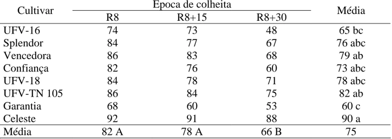 TABELA 3 – Porcentagem final de germinação de sementes de oito cultivares de soja  colhidas em três épocas (estádio R8, R8+15 e R8+30 dias) 1 