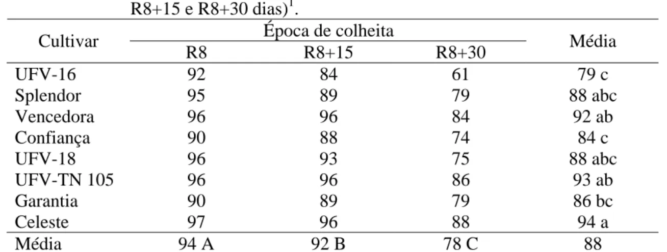 TABELA 5 – Porcentagem média de germinação após envelhecimento acelerado de  sementes de oito cultivares de soja colhidas em três épocas (estádio R8,  R8+15 e R8+30 dias) 1 