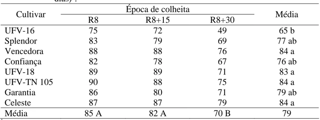 TABELA 9 - Médias da porcentagem de emergência de plântulas em campo de oito  cultivares de soja colhidas em três épocas (estádio R8, R8+15 e R8+30  dias) 1 