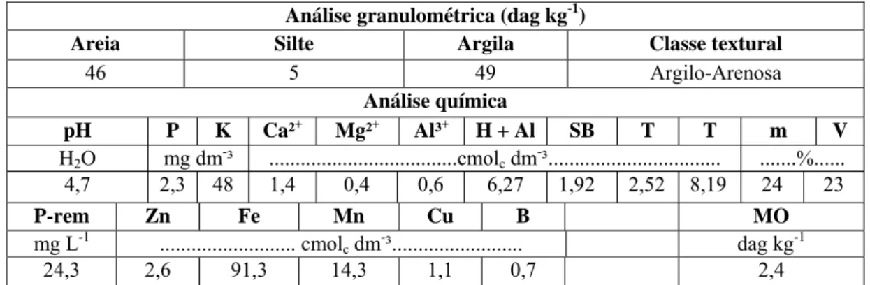 Tabela 1 – Características físicas e químicas do Latossolo Vermelho-Amarelo utilizado 