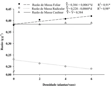 Figura 10 - Razão de massa radicular, razão de massa foliar e razão de massa caulinar  de plantas de café em função da densidade de plantas daninhas após 90 dias  de convivência no vaso 