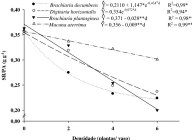 Figura 12 - Razão sistema radicular (SR) / parte área (PA) de plantas de café em função  da densidade de plantas daninhas após 90 dias de convivência no vaso