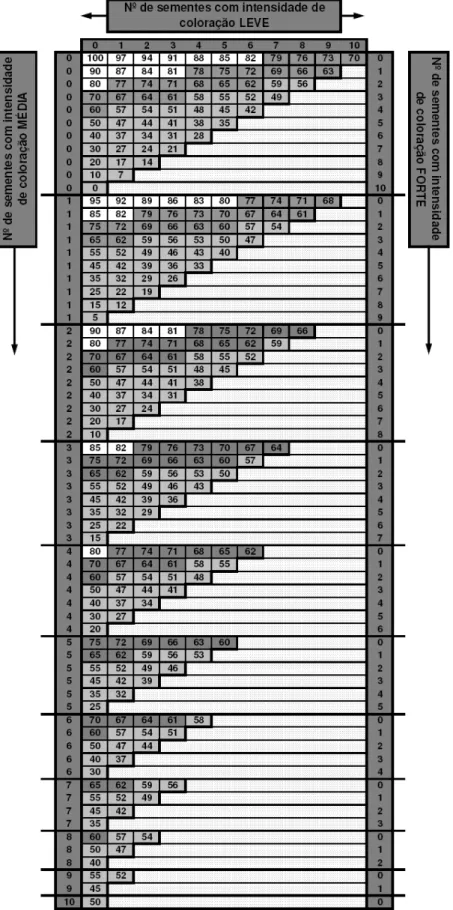 Tabela 1. Tabela de tripla entrada para obtenção do Índice de Viabilidade (%) de lotes de  sementes de café, baseado no número de exsudatos com intensidade de  colorações leve, média e forte, originado das sementes de cada repetição,  totalizando no máximo