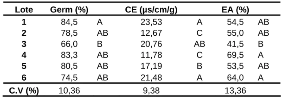 Tabela 2. Valores médios obtidos nos testes de germinação (Germ), condutividade elétrica  (CE) e envelhecimento acelerado (EA) das sementes de seis lotes de café