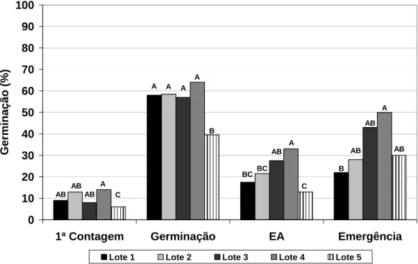 Figura 7. Resultados dos testes de avaliação da qualidade das sementes dos cinco lotes de  café com teores de água de 30%