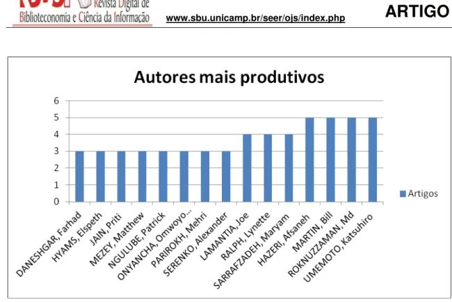 GRÁFICO 3  –  Autores mais produtivos   Fonte: desenvolvido pelas autoras (2013). 