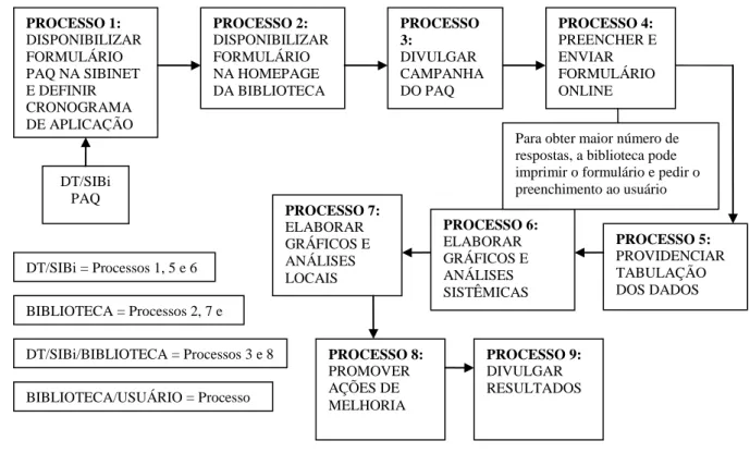 FIGURA 2  – Modelo de referência do processo “Avaliação de satisfação do usuário”