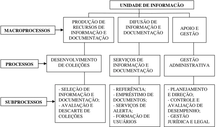 FIGURA 1  -  Macroprocessos, processos e subprocessos em unidades de informação .  Fonte: Adaptado de Molina Molina et al., 2004