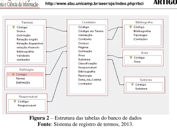 Figura 2  –  Estrutura das tabelas do banco de dados Fonte: Sistema de registro de termos, 2013