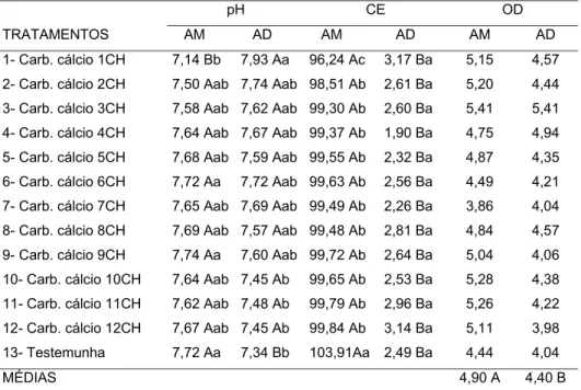 Tabela 5 – Valores médios de Potencial Hidrogênio Iônico (pH) em unidade,  Condutividade Elétrica (CE) em µS/cm e Oxigênio Dissolvido  (OD) em mg/L, 41 h após a primeira aplicação e 17 h após a  segunda aplicação de 12 dinamizações de Carbonato de cálcio  
