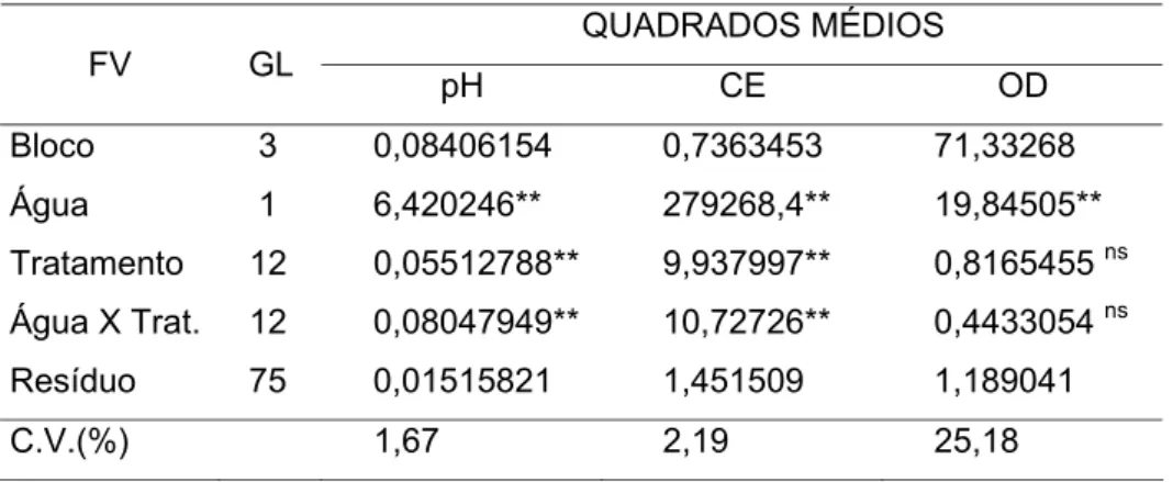Tabela  7  –  Resumo da análise de variância dos dados de Potencial  Hidrogênio Iônico (pH), Condutividade Elétrica (CE) e Oxigênio  Dissolvido (OD) da água, 65 h após a primeira aplicação, 41 h  após a segunda aplicação e 17 h após a terceira aplicação de