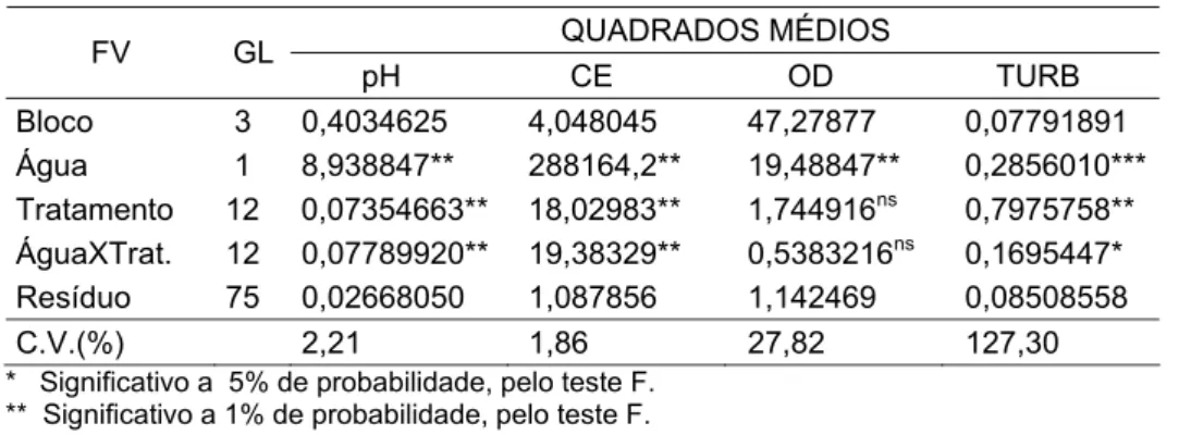 Tabela  10  –  Resumo da análise de variância dos dados de Potencial  Hidrogênio Iônico (pH), Condutividade Elétrica (CE), Oxigênio  Dissolvido (OD) e Turbidez (TURB) da água, 137 h após a  primeira aplicação, 113 h após a segunda aplicação, 89 h após  a t