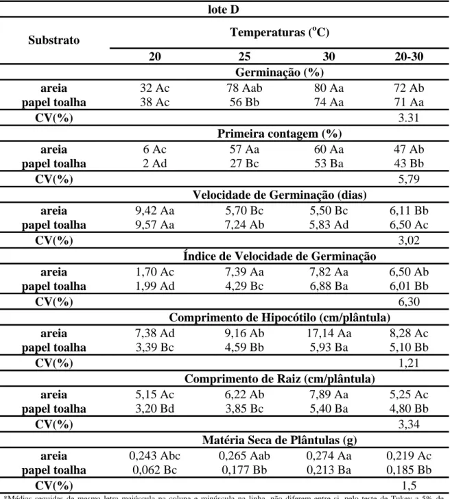 Tabela 4. Valores médios de germinação, primeira contagem da germinação, velocidade e 