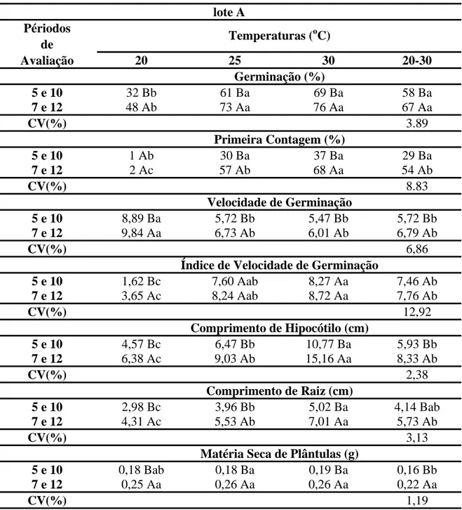 Tabela 5. Valores médios de germinação, primeira contagem da germinação, velocidade e 