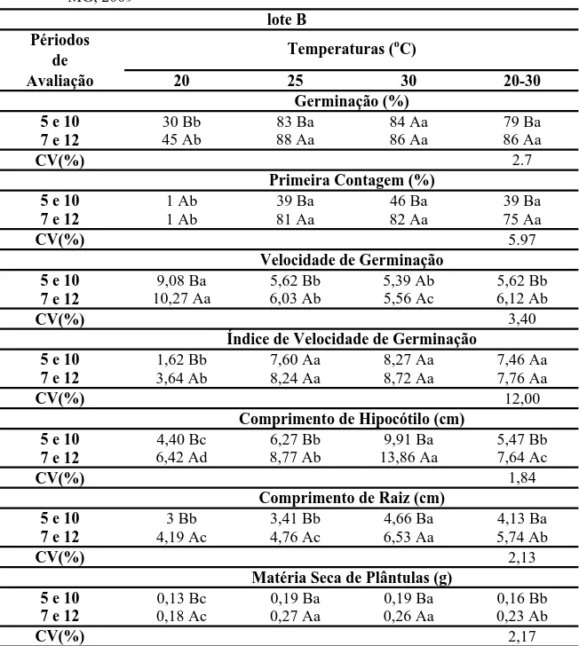 Tabela 6. Valores médios de germinação, primeira contagem da germinação, velocidade e 