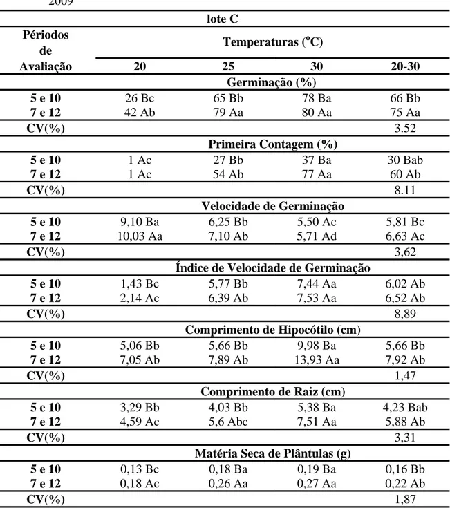 Tabela 7. Valores médios de germinação, primeira contagem da germinação, velocidade e 