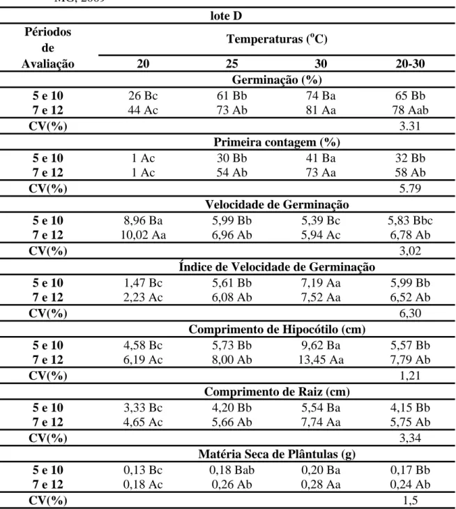 Tabela 8. Valores médios de germinação, primeira contagem da germinação, velocidade e 
