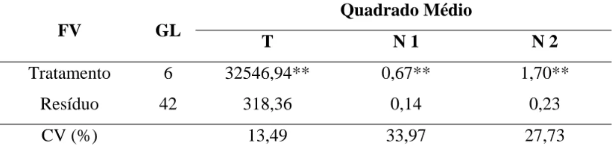 Tabela 2 – Resumo da análise de variância das variáveis tempo (T), nastia 1 (N1) e  nastia 2 (N2) obtidos no ensaio com Marsilea  quadrifolia, nos dias 23 e  24 de abril de 2009, em Viçosa, MG  Quadrado Médio  FV GL  T  N 1  N 2  Tratamento 6 32546,94**  0