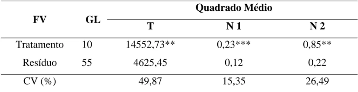Tabela 4 – Resumo da análise de variância das variáveis Tempo (T), Nastia 1 (N1) e  Nastia 2 (N2) dados do ensaio com Marsilea  quadrifolia, em abril de  2009, em Viçosa, MG  Quadrado Médio  FV GL  T  N 1  N 2  Tratamento 10  14552,73**  0,23***  0,85**  R