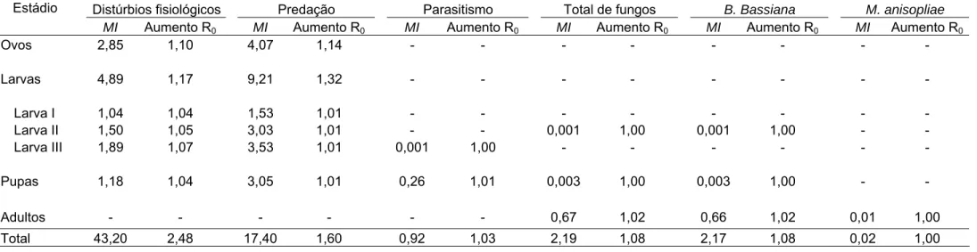 Tabela 2:  Porcentagem da mortalidade insubstituível ( MI ) e aumento da taxa de crescimento populacional (R0) de  Hypothenemus  hampei  (Ferrari) (Coleoptera: Scolytidae) se este fator estivesse ausente