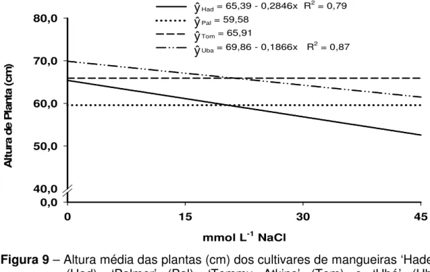 Figura 9 – Altura média das plantas (cm) dos cultivares de mangueiras ‘Haden’  (Had),  ‘Palmer’  (Pal),  ‘Tommy  Atkins’  (Tom)  e  ‘Ubá’  (Uba)  enxertados  sobre  o  portaenxeto  ‘Imbú’,  cultivados  em  solução  nutritiva e submetidos a estresse salino