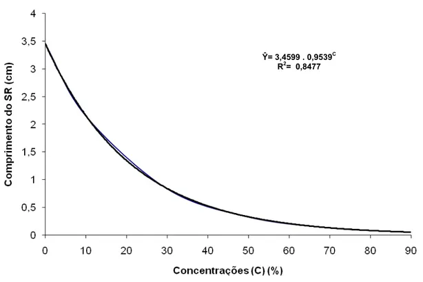 Figura 2. Estimativa do crescimento do sistema radicular em função das  concentrações do extrato aquoso de C