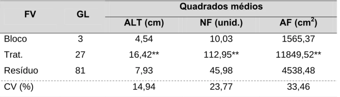 Tabela 1.   Resumo da análise de variância das variáveis altura (ALT), número  de folhas (NF) e área foliar (AF) de plantas de alface obtidas com tratamentos  homeopáticos de Conyza bonariensis L