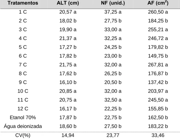 Tabela 2.  Médias da altura (ALT), número de folhas (NF) e área foliar (AF) de  plantas de alface provenientes de sementes não tratadas previamente com  extrato aquoso bruto de C