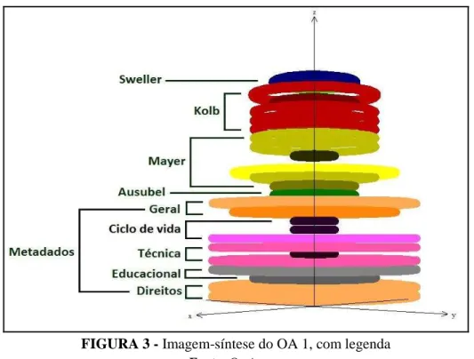 FIGURA 3 - Imagem-síntese do OA 1, com legenda  Fonte: Os Autores