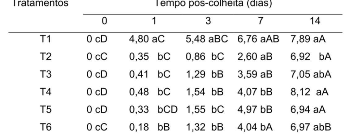 Tabela 1 – Médias de perda de massa fresca (%) em jiló ‘Tinguá’ submetido a  seis tratamentos, durante o período de armazenamento a 5°C e 90% UR